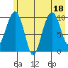 Snug Corner Cove tide chart for Monday, July 18, 2022