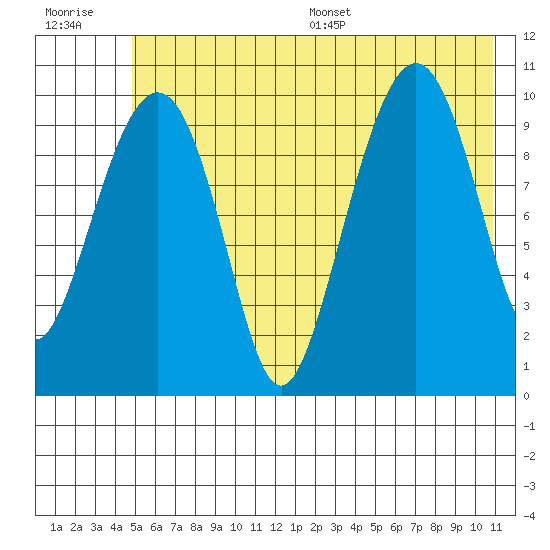 Snug Corner Cove tide chart for Tuesday, July 19, 2022