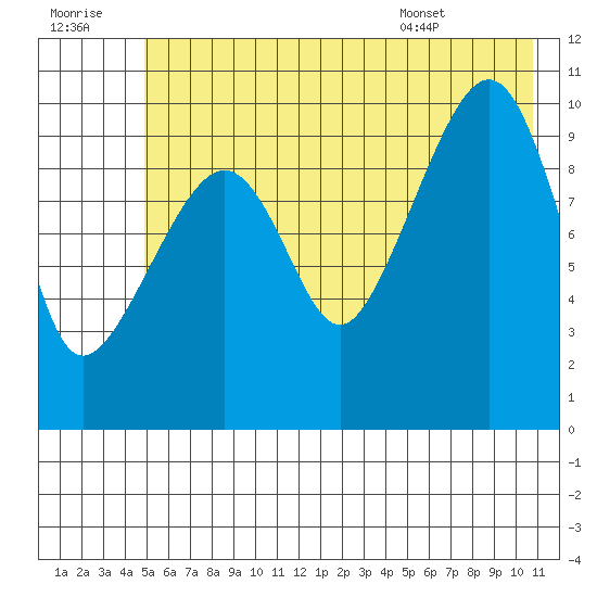 Snug Corner Cove tide chart for Thursday, July 21, 2022