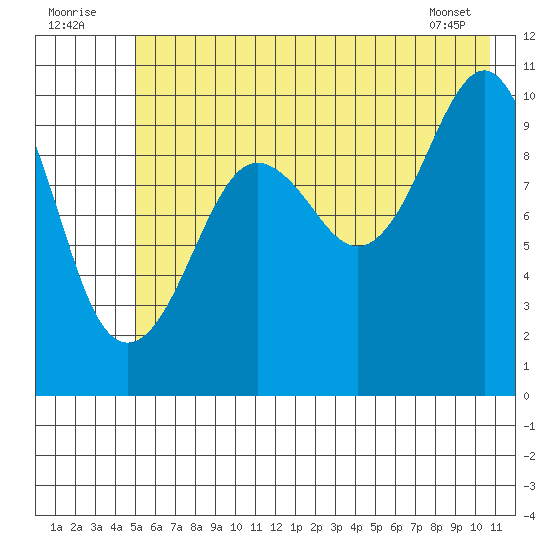 Snug Corner Cove tide chart for Saturday, July 23, 2022