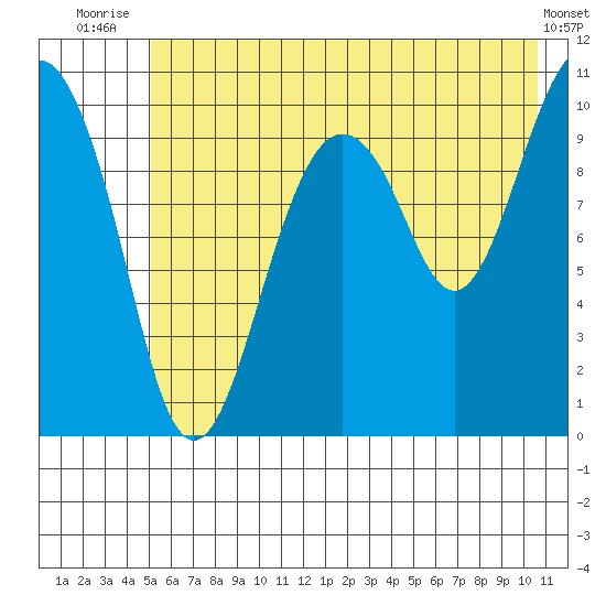 Snug Corner Cove tide chart for Tuesday, July 26, 2022