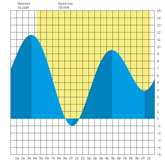 Snug Corner Cove tide chart for Saturday, July 2, 2022