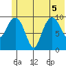 Snug Corner Cove tide chart for Tuesday, July 5, 2022
