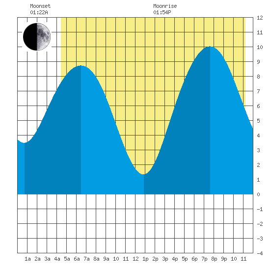 Snug Corner Cove tide chart for Wednesday, July 6, 2022