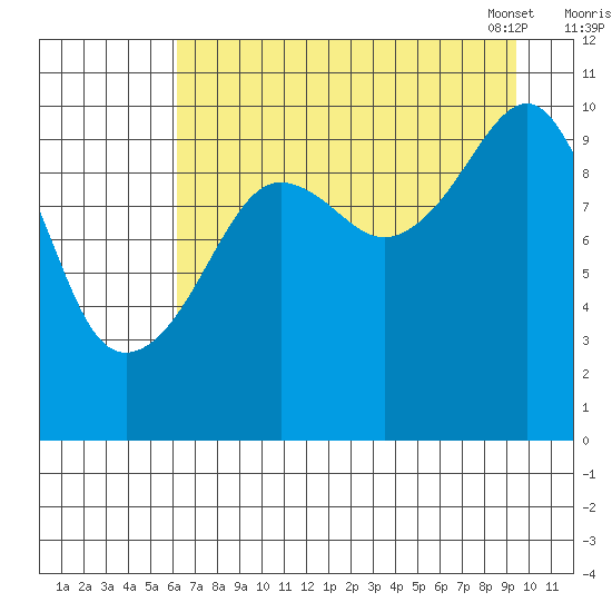 Snug Corner Cove tide chart for Sunday, August 21, 2022