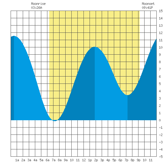 Snug Corner Cove tide chart for Thursday, August 25, 2022