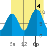 Snug Corner Cove tide chart for Thursday, August 4, 2022