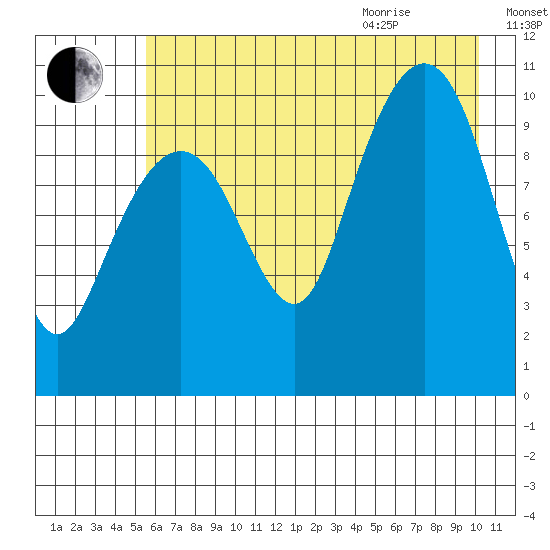 Snug Corner Cove tide chart for Friday, August 5, 2022