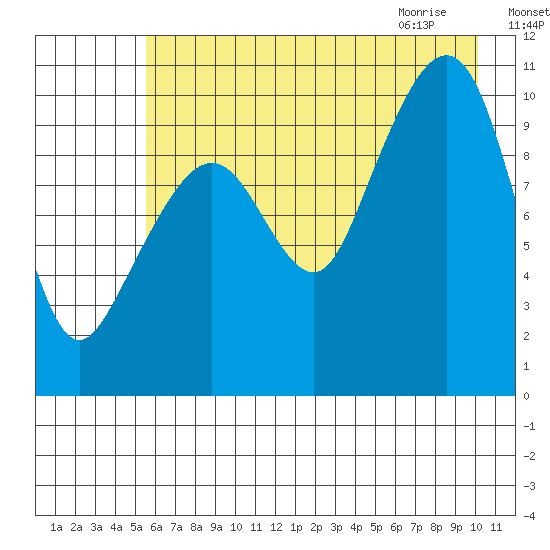 Snug Corner Cove tide chart for Saturday, August 6, 2022