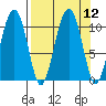 Snug Corner Cove tide chart for Monday, September 12, 2022