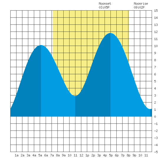 Snug Corner Cove tide chart for Thursday, September 15, 2022