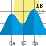 Snug Corner Cove tide chart for Friday, September 16, 2022