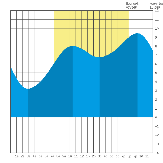 Snug Corner Cove tide chart for Monday, September 19, 2022