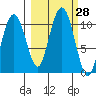 Snug Corner Cove tide chart for Wednesday, September 28, 2022