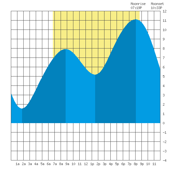 Snug Corner Cove tide chart for Sunday, September 4, 2022