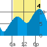 Snug Corner Cove tide chart for Sunday, September 4, 2022