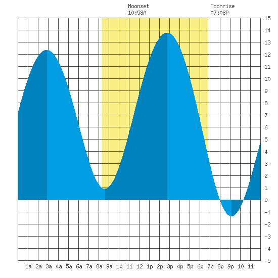 Snug Corner Cove tide chart for Tuesday, October 11, 2022