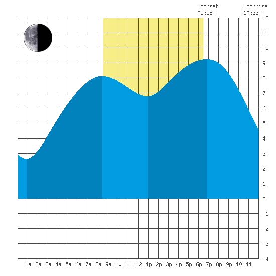 Snug Corner Cove tide chart for Monday, October 17, 2022