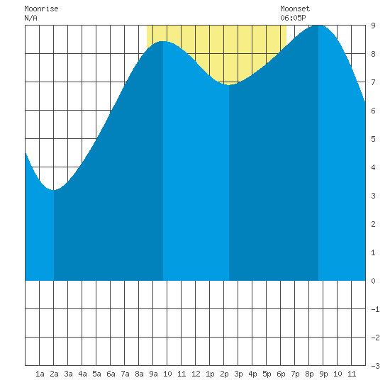 Snug Corner Cove tide chart for Tuesday, October 18, 2022