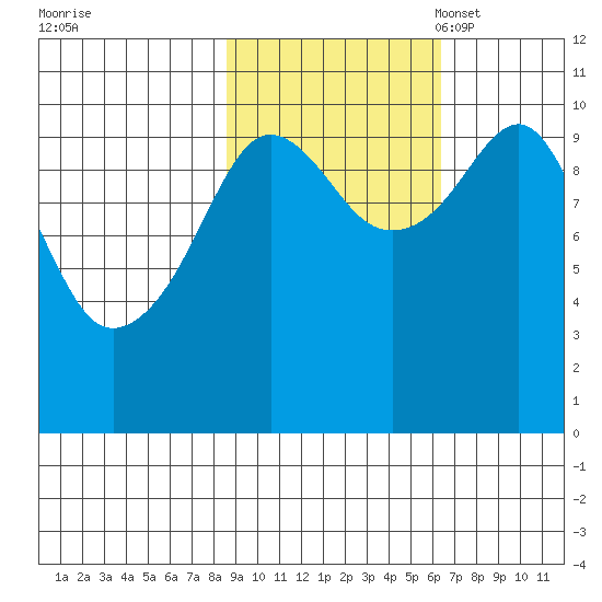 Snug Corner Cove tide chart for Wednesday, October 19, 2022