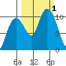 Snug Corner Cove tide chart for Saturday, October 1, 2022