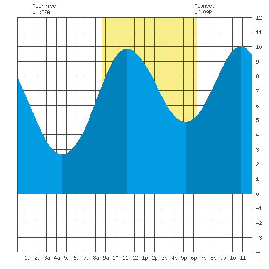 Snug Corner Cove tide chart for Thursday, October 20, 2022