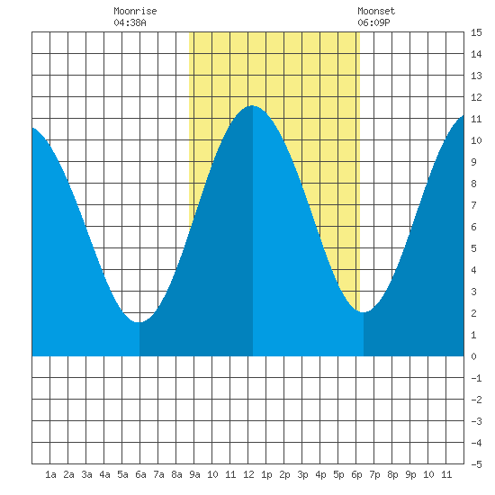 Snug Corner Cove tide chart for Saturday, October 22, 2022
