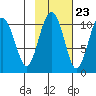 Snug Corner Cove tide chart for Sunday, October 23, 2022