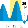 Snug Corner Cove tide chart for Wednesday, October 26, 2022