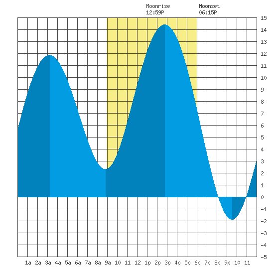 Snug Corner Cove tide chart for Thursday, October 27, 2022
