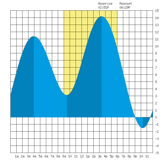 Snug Corner Cove tide chart for Friday, October 28, 2022