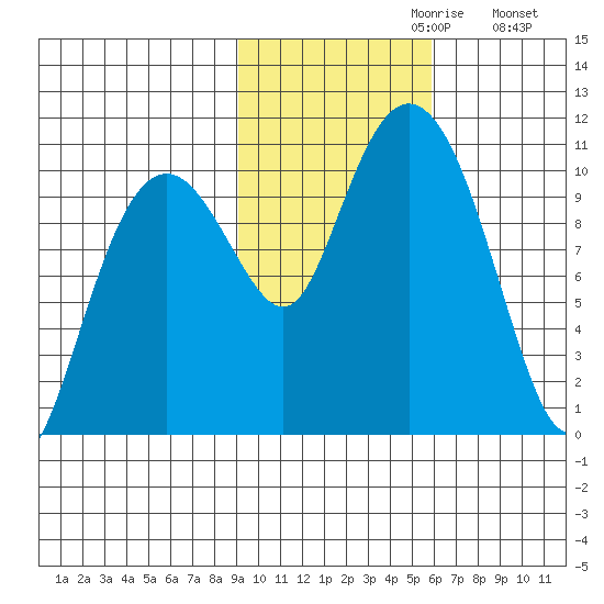 Snug Corner Cove tide chart for Sunday, October 30, 2022