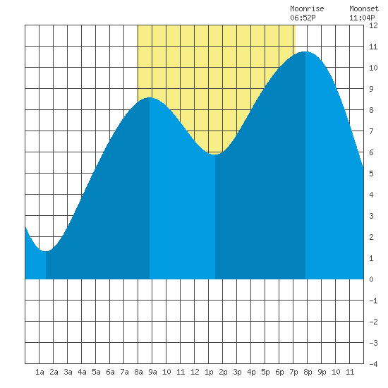 Snug Corner Cove tide chart for Monday, October 3, 2022