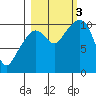 Snug Corner Cove tide chart for Monday, October 3, 2022