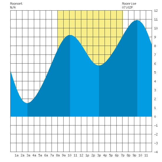 Snug Corner Cove tide chart for Tuesday, October 4, 2022