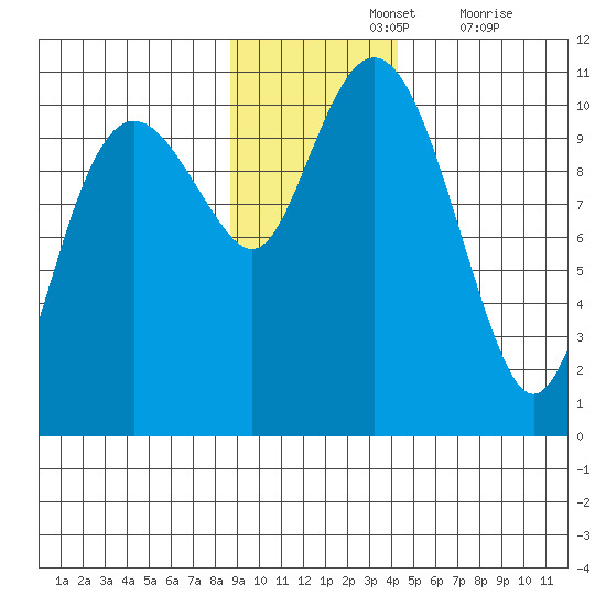 Snug Corner Cove tide chart for Sunday, November 13, 2022