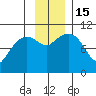 Snug Corner Cove tide chart for Tuesday, November 15, 2022
