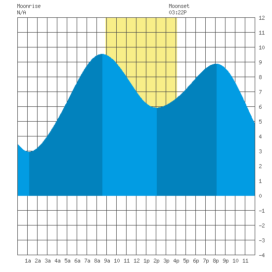 Snug Corner Cove tide chart for Thursday, November 17, 2022