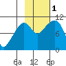 Snug Corner Cove tide chart for Tuesday, November 1, 2022