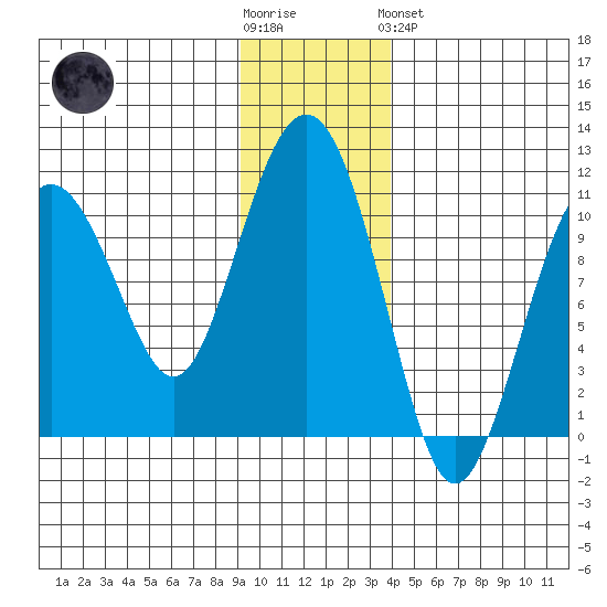 Snug Corner Cove tide chart for Wednesday, November 23, 2022