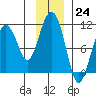 Snug Corner Cove tide chart for Thursday, November 24, 2022