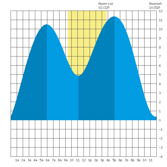 Snug Corner Cove tide chart for Tuesday, November 29, 2022