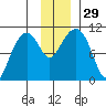 Snug Corner Cove tide chart for Tuesday, November 29, 2022