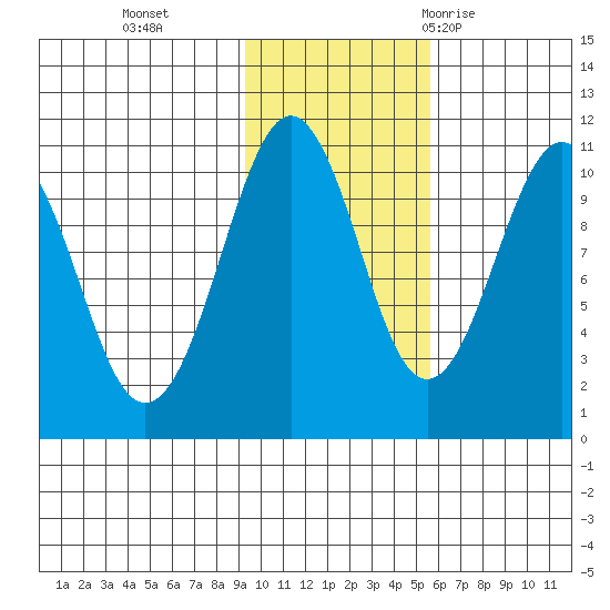 Snug Corner Cove tide chart for Friday, November 4, 2022