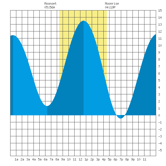 Snug Corner Cove tide chart for Sunday, November 6, 2022
