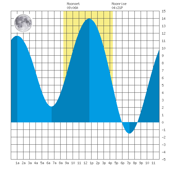 Snug Corner Cove tide chart for Tuesday, November 8, 2022