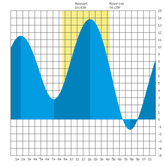 Snug Corner Cove tide chart for Wednesday, November 9, 2022