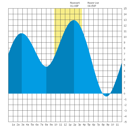 Snug Corner Cove tide chart for Saturday, December 10, 2022