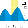 Snug Corner Cove tide chart for Monday, December 12, 2022