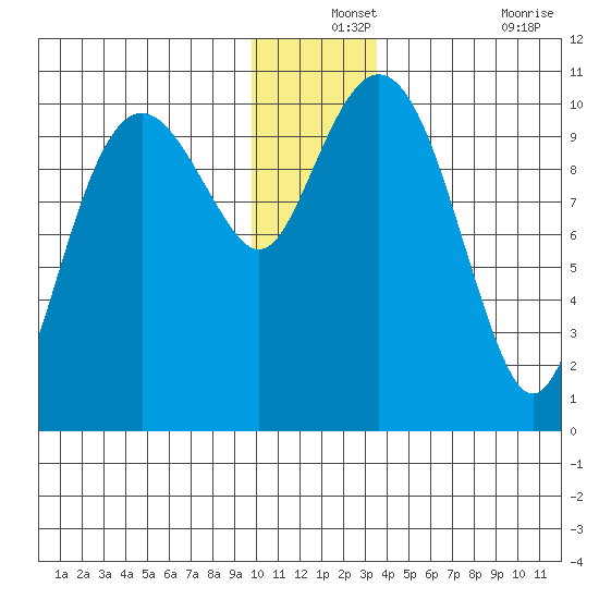 Snug Corner Cove tide chart for Tuesday, December 13, 2022